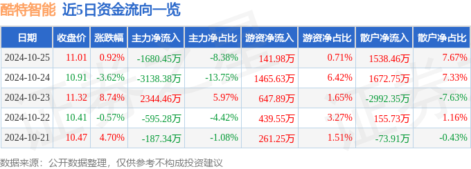 股票行情快报：酷特智能（300840）10月25日主力资金净卖出168045万元(图1)