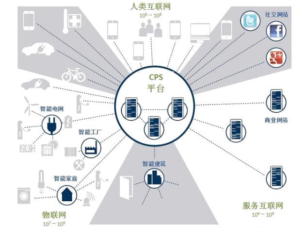 工业40本质是基于“信息物理系统”实现“智能工厂”(图5)