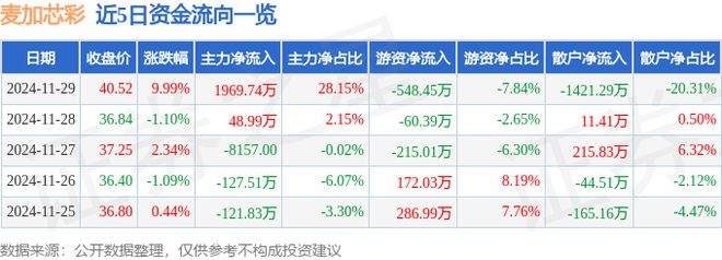 麦加芯彩（603062）11月29日主力资金净买入196974万元(图1)