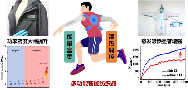 纺织自然科学一等奖｜让纤维比肌肤更懂你的冷与热(图2)
