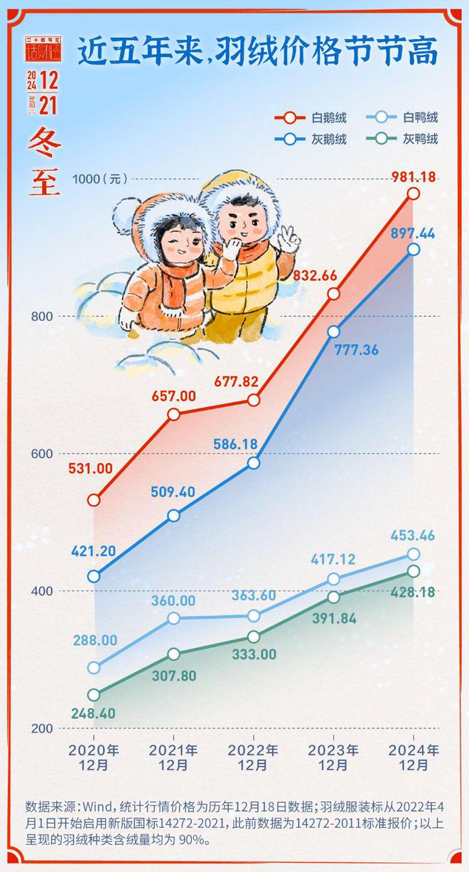 冬至 羽绒服涨价旧衣翻新正时兴(图3)