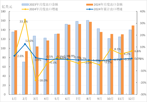 2024年1-12月中国服装行业经济运行简报(图3)