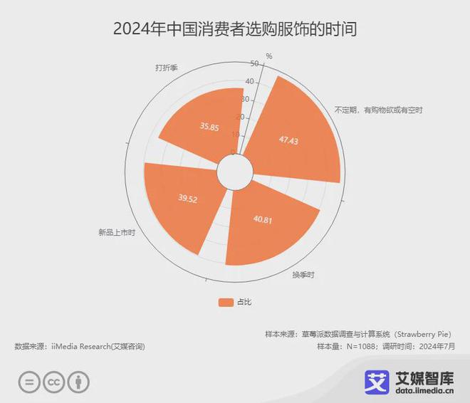 艾媒咨询 中国服饰产品消费行为洞察数据(图3)