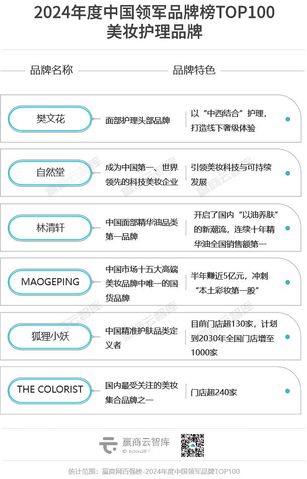 2024最强的100个“领军品牌”近半数新秀杀入榜单(图6)