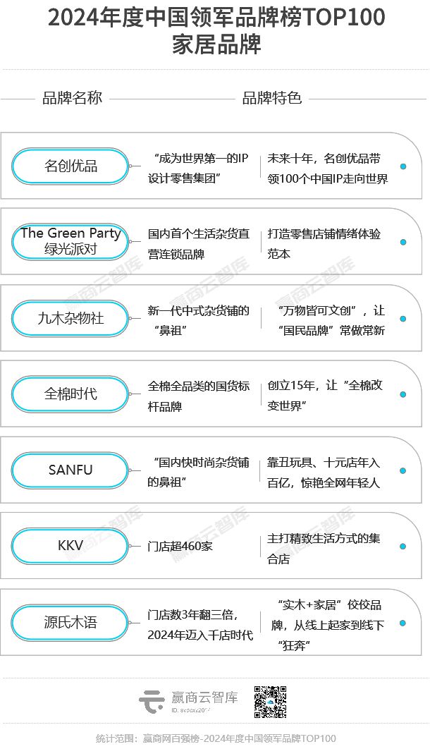 2024最强的100个“领军品牌”近半数新秀杀入榜单(图5)