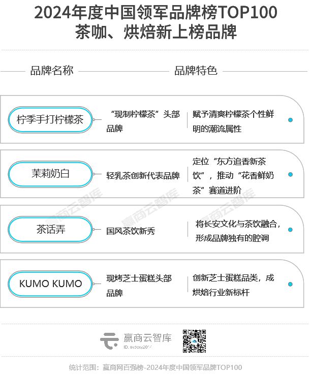 2024最强的100个“领军品牌”近半数新秀杀入榜单(图15)