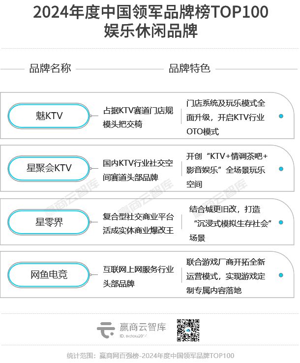 2024最强的100个“领军品牌”近半数新秀杀入榜单(图30)
