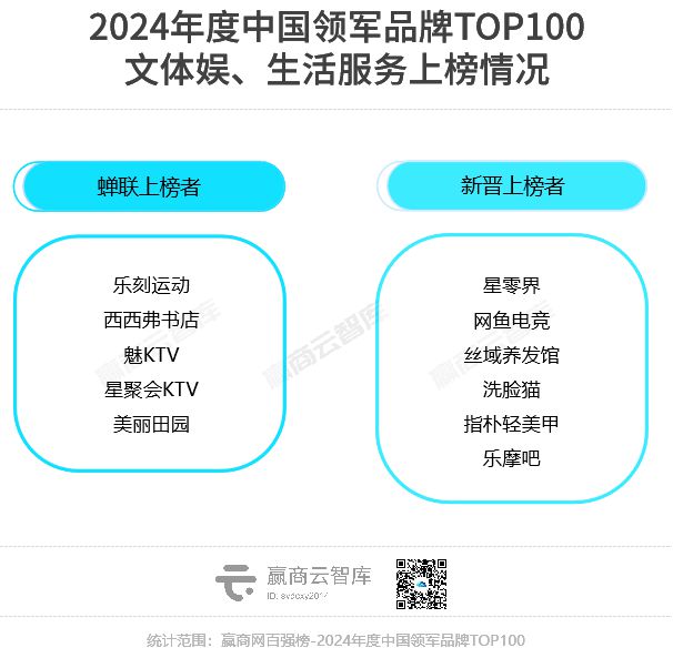 2024最强的100个“领军品牌”近半数新秀杀入榜单(图29)