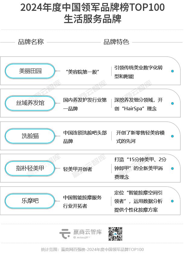 2024最强的100个“领军品牌”近半数新秀杀入榜单(图33)