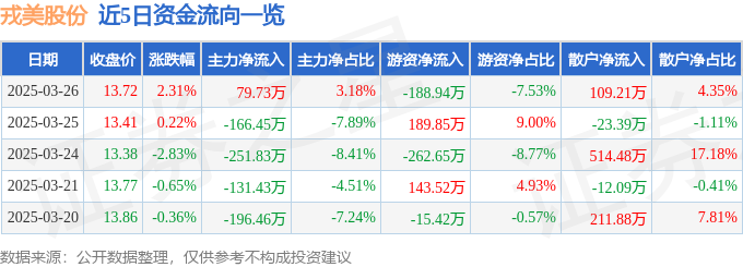 股票行情快报：戎美股份（301088）3月26日主力资金净买入7973万元(图1)