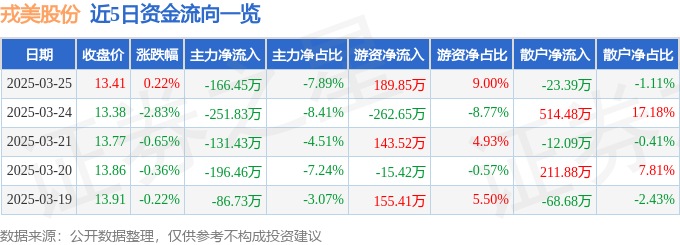 股票行情快报：戎美股份（301088）3月25日主力资金净卖出16645万元(图1)