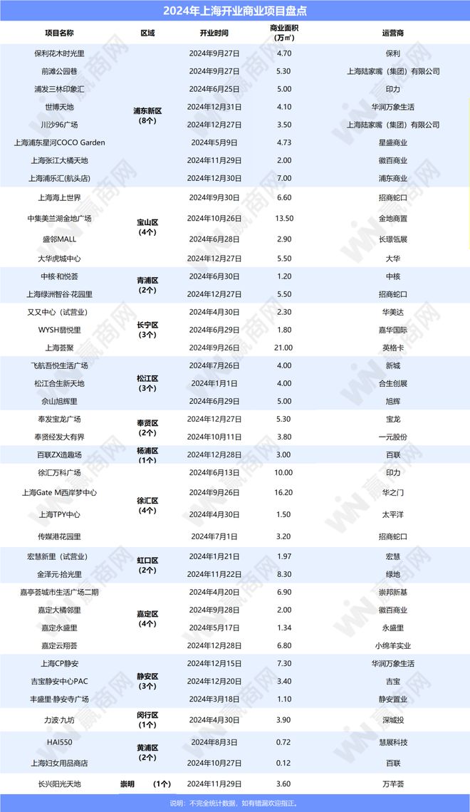 星空体育：2024年上海新开40个商场爆款项目有点多(图1)
