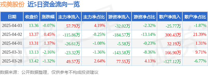 星空体育平台：股票行情快报：戎美股份（301088）4月3日主力资金净买入5779万元(图1)
