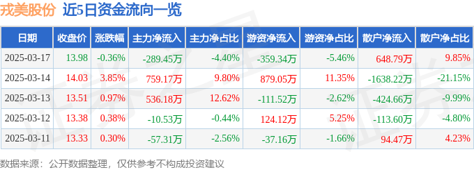 股票行情快报：戎美股份（301088）3月17日主力资金净卖出28945万元(图1)