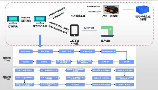 发现“灯塔” 5G如何让服装厂成身创新“裁缝铺”？(图2)