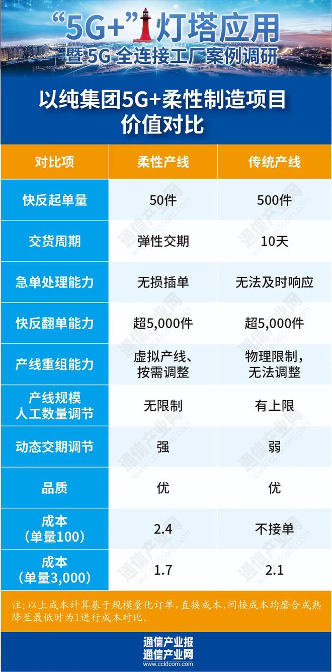 发现“灯塔” 5G如何让服装厂成身创新“裁缝铺”？(图3)