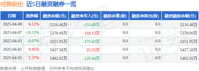 戎美股份（301088）4月8日主力资金净卖出5191万元(图2)