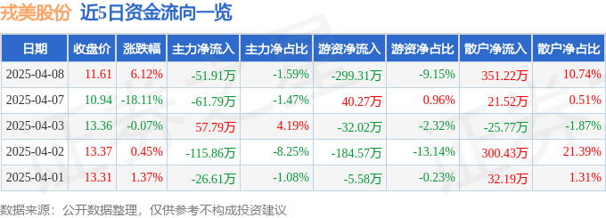 戎美股份（301088）4月8日主力资金净卖出5191万元(图1)