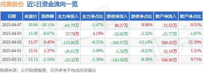 股票行情快报：戎美股份（301088）4月7日主力资金净卖出6179万元(图1)