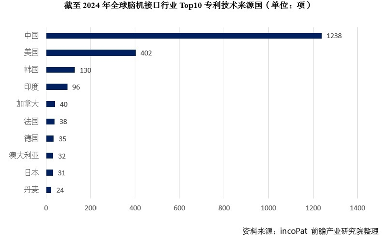 马斯克放大招：年底前人体植入“盲视”设备失明者将重见光明未来视力或超常人【附脑机接口市场行业分析】(图2)