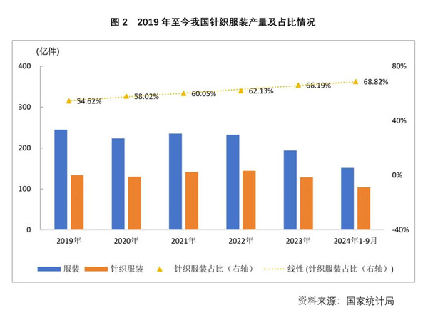 2024年服装行业分化加剧：运动品类逆势增长传统品牌遭遇困局