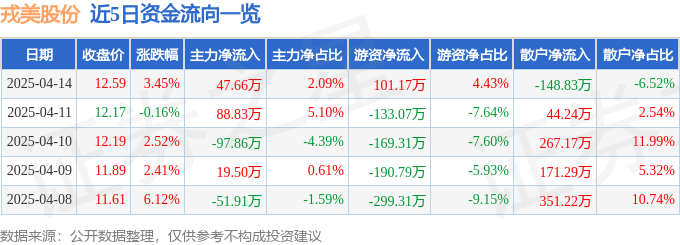 股票行情快报：戎美股份（301088）4月14日主力资金净买入4766万元(图1)