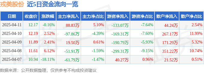 股票行情快报：戎美股份（301088）4月11日主力资金净买入8883万元(图1)