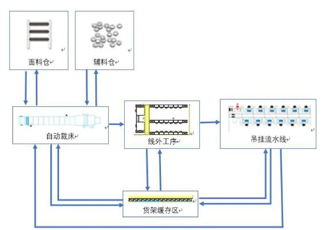 星空体育平台：服装智能制造：智能工厂的十大建设要点！(图3)