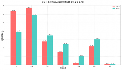 Q1消费热点观察：消费“下沉”逻辑被改写：人口回流推动低线理念反向影响高线市场(图5)