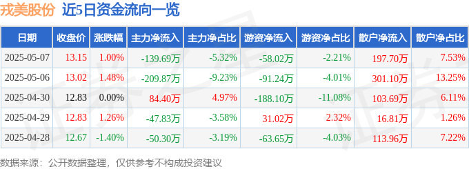 股票行情快报：戎美股份（301088）5月7日主力资金净卖出13969万元(图1)