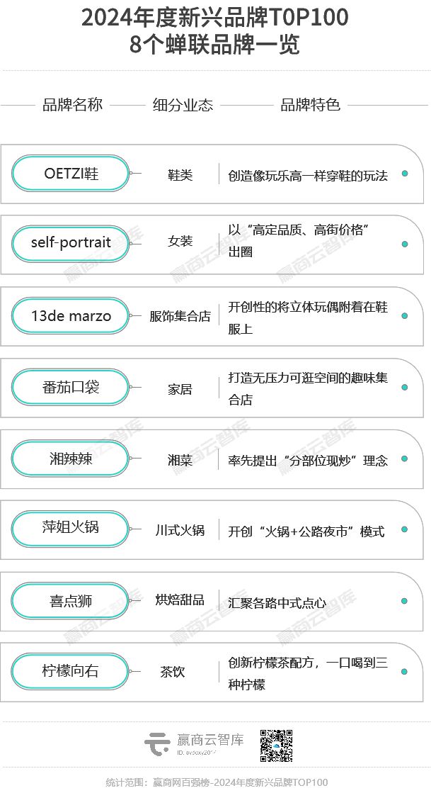 “谨慎”的2024哪100个零售商业地产企业、品牌和商场最强、最“红”？(图9)