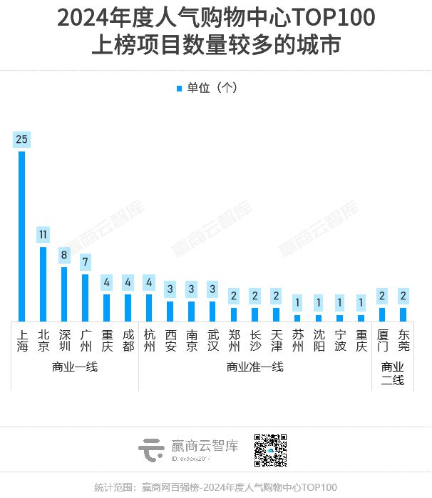 “谨慎”的2024哪100个零售商业地产企业、品牌和商场最强、最“红”？(图7)
