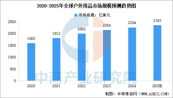 星空体育平台：2025年中国户外用品行业市场前景预测研究报告(图3)