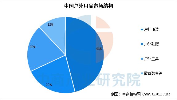 星空体育平台：2025年中国户外用品行业市场前景预测研究报告(图5)
