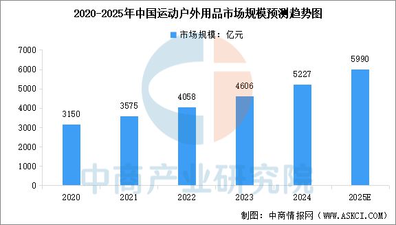 星空体育平台：2025年中国户外用品行业市场前景预测研究报告(图4)