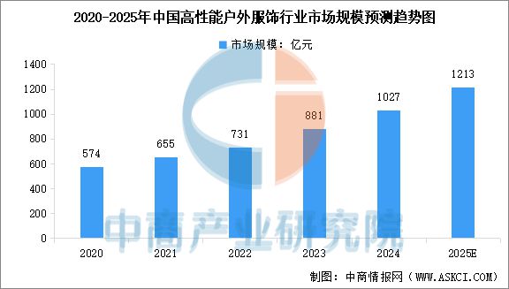 星空体育平台：2025年中国户外用品行业市场前景预测研究报告(图6)
