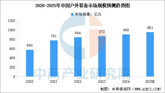 星空体育平台：2025年中国户外用品行业市场前景预测研究报告(图7)