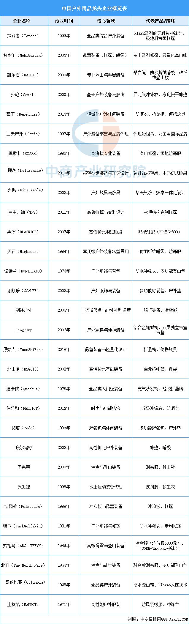 星空体育平台：2025年中国户外用品行业市场前景预测研究报告(图8)