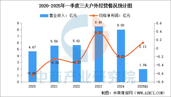 星空体育平台：2025年中国户外用品行业市场前景预测研究报告(图13)