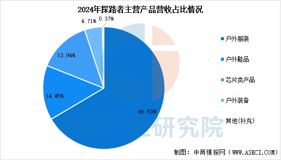 星空体育平台：2025年中国户外用品行业市场前景预测研究报告(图16)