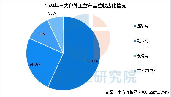 星空体育平台：2025年中国户外用品行业市场前景预测研究报告(图14)