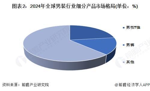 【男装】行业市场规模：2024年全球男装行业市场规模约5700亿美元 男性T恤占比约23%(图2)