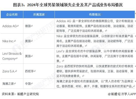 【男装】行业市场规模：2024年全球男装行业市场规模约5700亿美元 男性T恤占比约23%(图3)