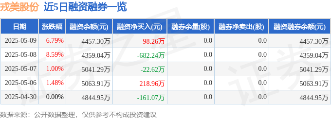 戎美股份（301088）5月9日主力资金净卖出153111万元(图2)