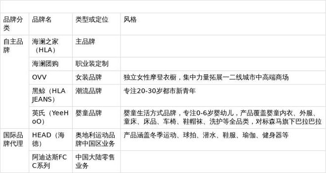 海澜之家主力品牌持续下滑 代理Adidas和海外成新增长点(图1)