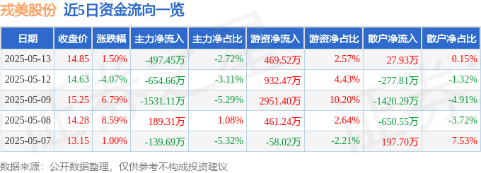 星空体育平台：股票行情快报：戎美股份（301088）5月13日主力资金净卖出49745万元(图1)