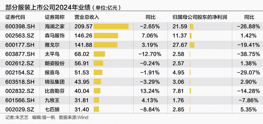 A股服装公司业绩“跳水” 男女装业务直面寒冬 企业押注童装、运动品类突围(图1)