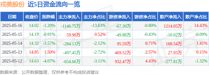 股票行情快报：戎美股份（301088）5月16日主力资金净卖出114675万元(图1)
