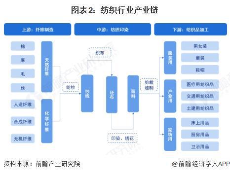 星空体育：预见2025：《2025年中国纺织行业全景图谱》（附市场现状和发展趋势等）(图2)