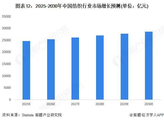 星空体育：预见2025：《2025年中国纺织行业全景图谱》（附市场现状和发展趋势等）(图12)